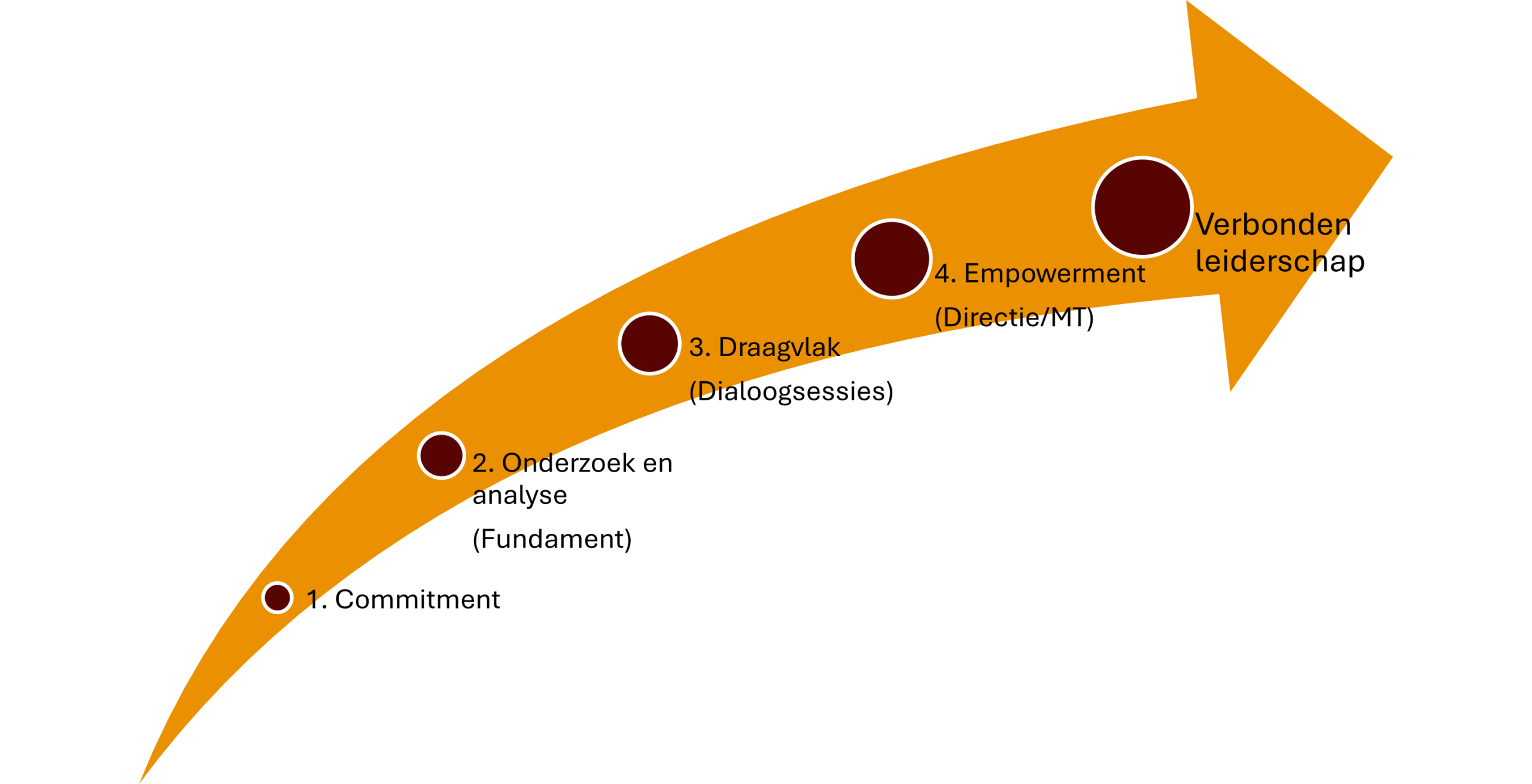 ODE-pijl model DMDC